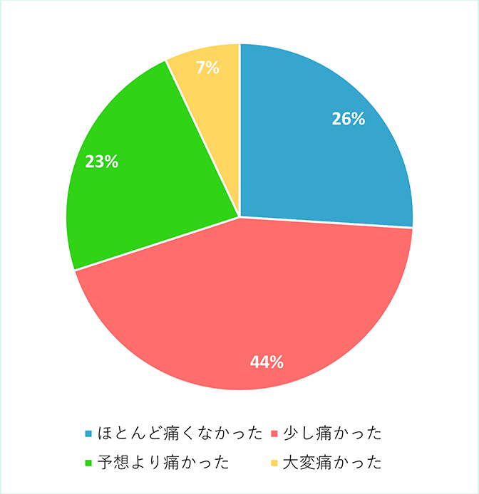 手術後の痛み