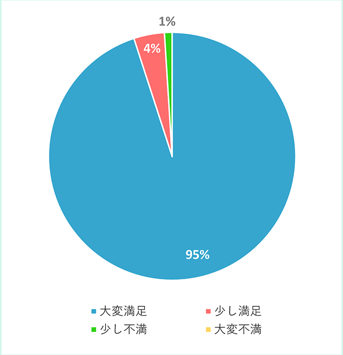 手術後の満足度